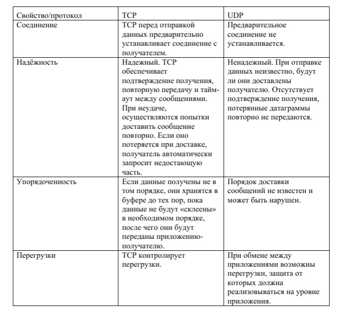 protokoly-tcp