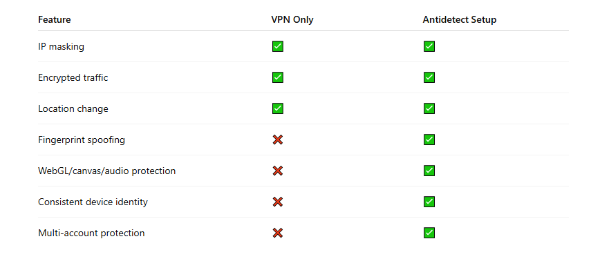 antidetect vpn
